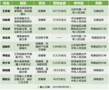 十八大以來17名省部級官員被異地公訴 7人已獲刑（附表）