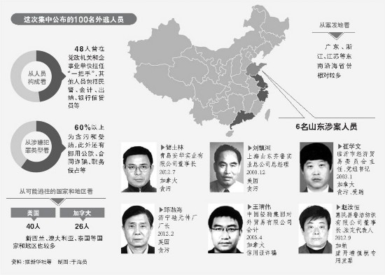 “天網(wǎng)”行動全球通緝百名外逃人員