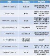 解析王岐山的調(diào)研足跡：赴8省區(qū)市訪民問計不忘＂敲打＂干部