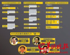 中國反腐仍處“高壓震懾”態(tài)勢 周末、深夜打虎成常態(tài)