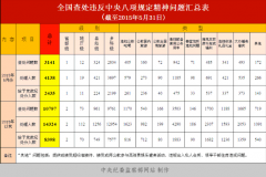 中紀(jì)委：5月共有4138人違反八項(xiàng)規(guī)定被處理 含1名省部級(jí)
