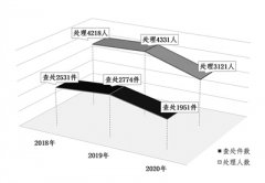 持續(xù)糾治“四風” 加強作風建設